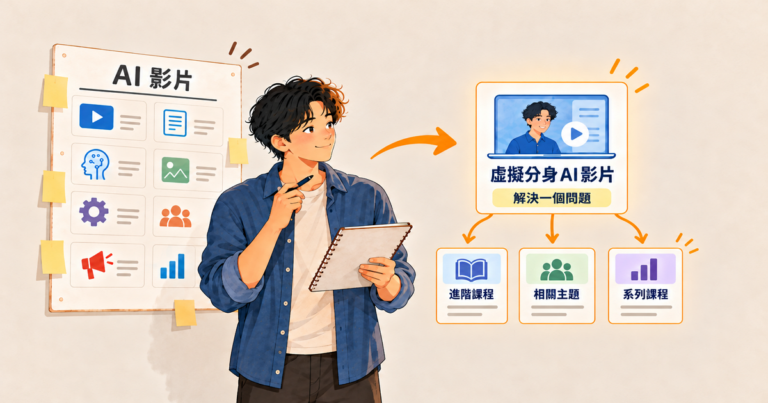 課程創作者拿著筆記本，從貼滿主題的「AI 影片」看板中，挑出「虛擬分身 AI 影片」一個主題規劃第一門線上課程，再延伸出進階課程、相關主題與系列課程