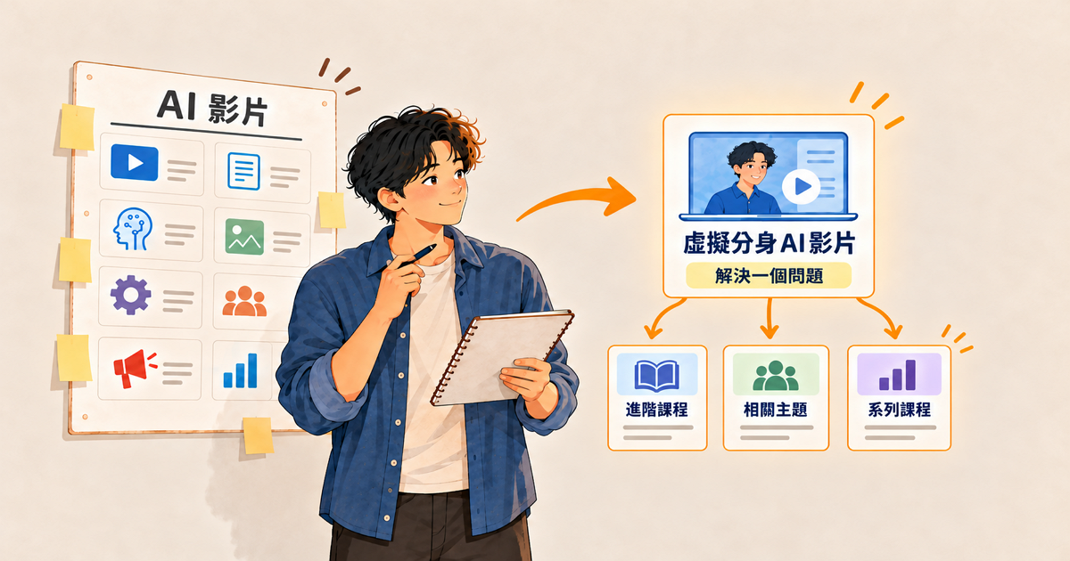 課程創作者拿著筆記本,從貼滿主題的「AI 影片」看板中,挑出「虛擬分身 AI 影片」一個主題規劃第一門線上課程,再延伸出進階課程、相關主題與系列課程